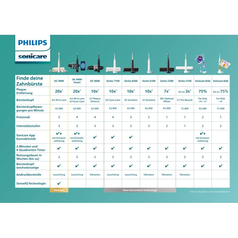 Philips Brushheads HX9042 17 Sonicare C3 Premium Plaque Defence white (2pcs)