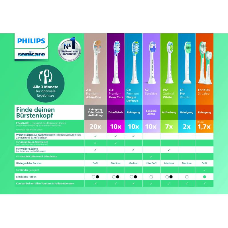 Philips Brushheads HX9044 17 Sonicare C3 Premium Plaque Defence white (4pcs)