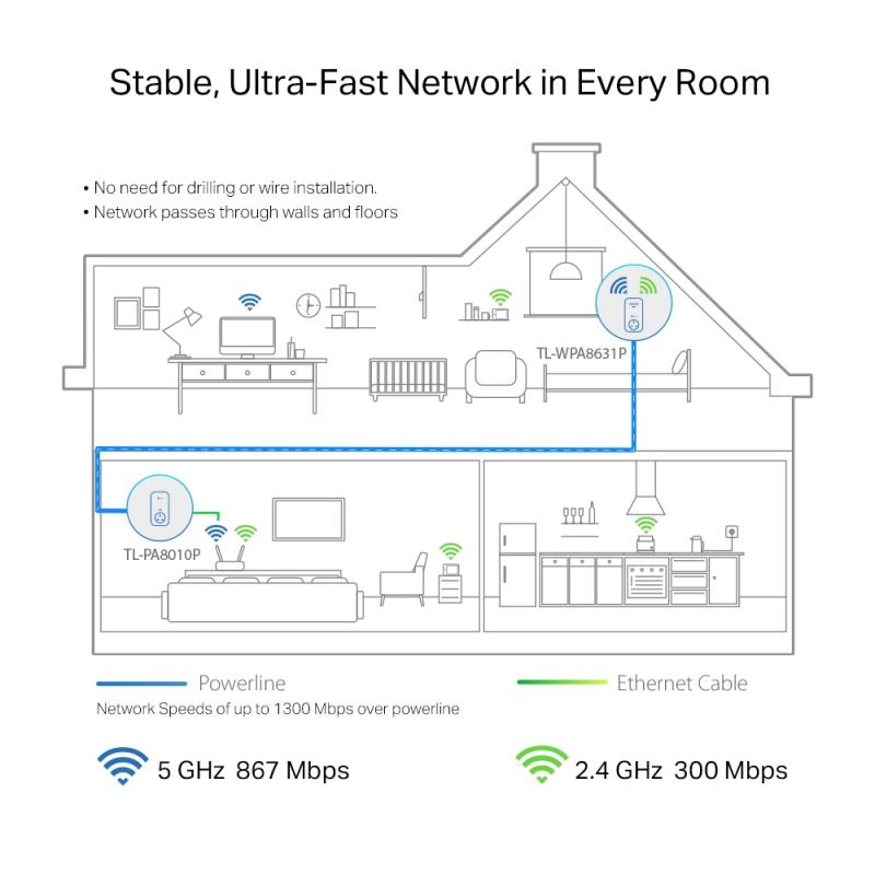 TP-LINK TPLINK Power-LAN PowerLAN TL-WPA8631P TLWPA8631P KIT (TL-WPA8631P KIT)